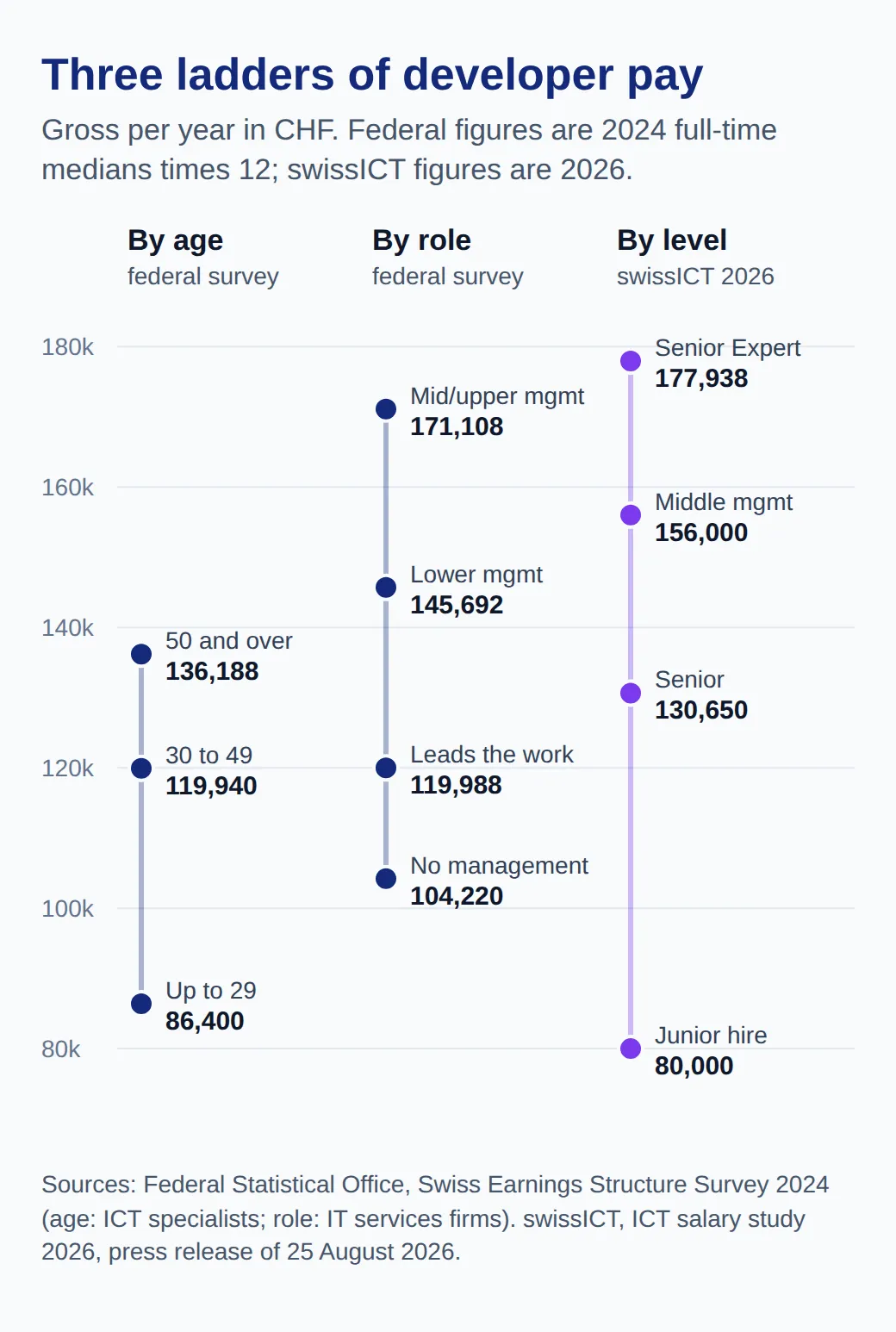 Ladder chart of yearly pay. Federal survey by age: up to 29 86,400, 30 to 49 119,940, 50 and over 136,188. By role: 104,220 to 171,108. swissICT 2026: junior hire 80,000, senior 130,650, middle management 156,000, senior expert 177,938.