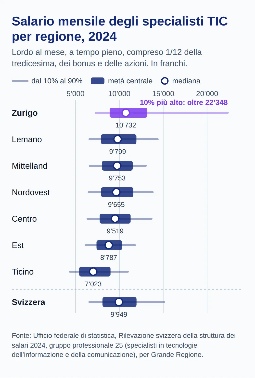 Grafico a intervalli dei salari mensili 2024 degli specialisti TIC in sette regioni. Mediane: Zurigo 10’732, Lemano 9’799, Mittelland 9’753, Nordovest 9’655, Centro 9’519, Est 8’787, Ticino 7’023. A Zurigo il 10% più alto supera 22’348.
