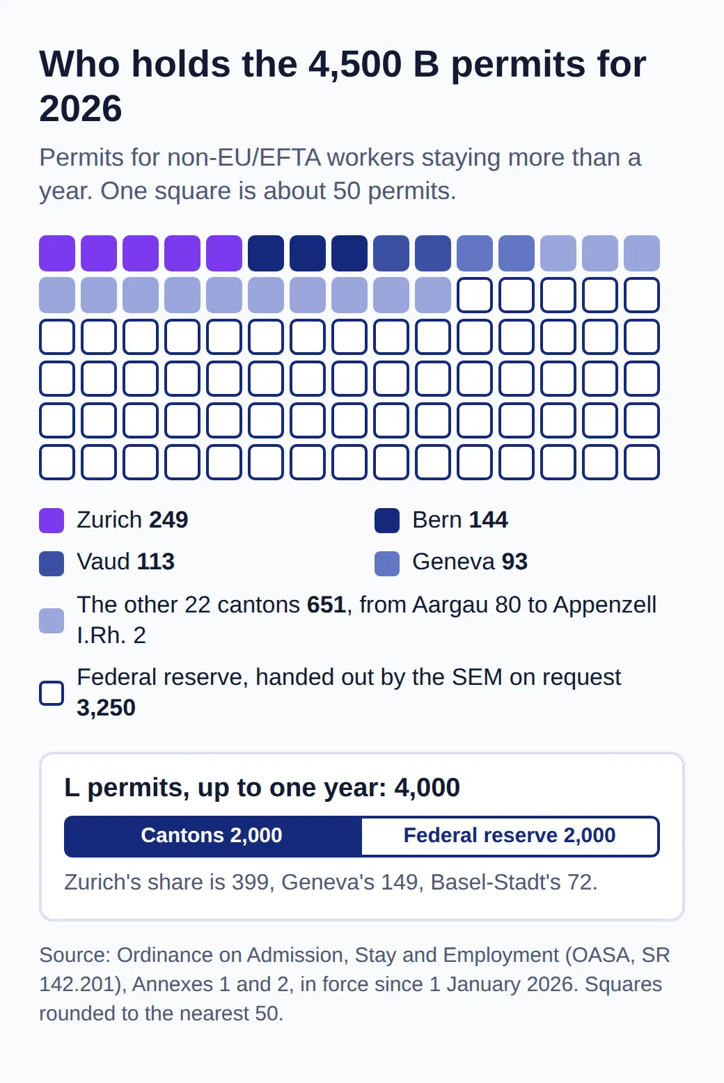 Grid chart of the 4,500 B permits for 2026: Zurich 249, Bern 144, Vaud 113, Geneva 93, the other 22 cantons 651, and a federal reserve of 3,250. L permits: 2,000 for the cantons and 2,000 in reserve, Zurich 399.