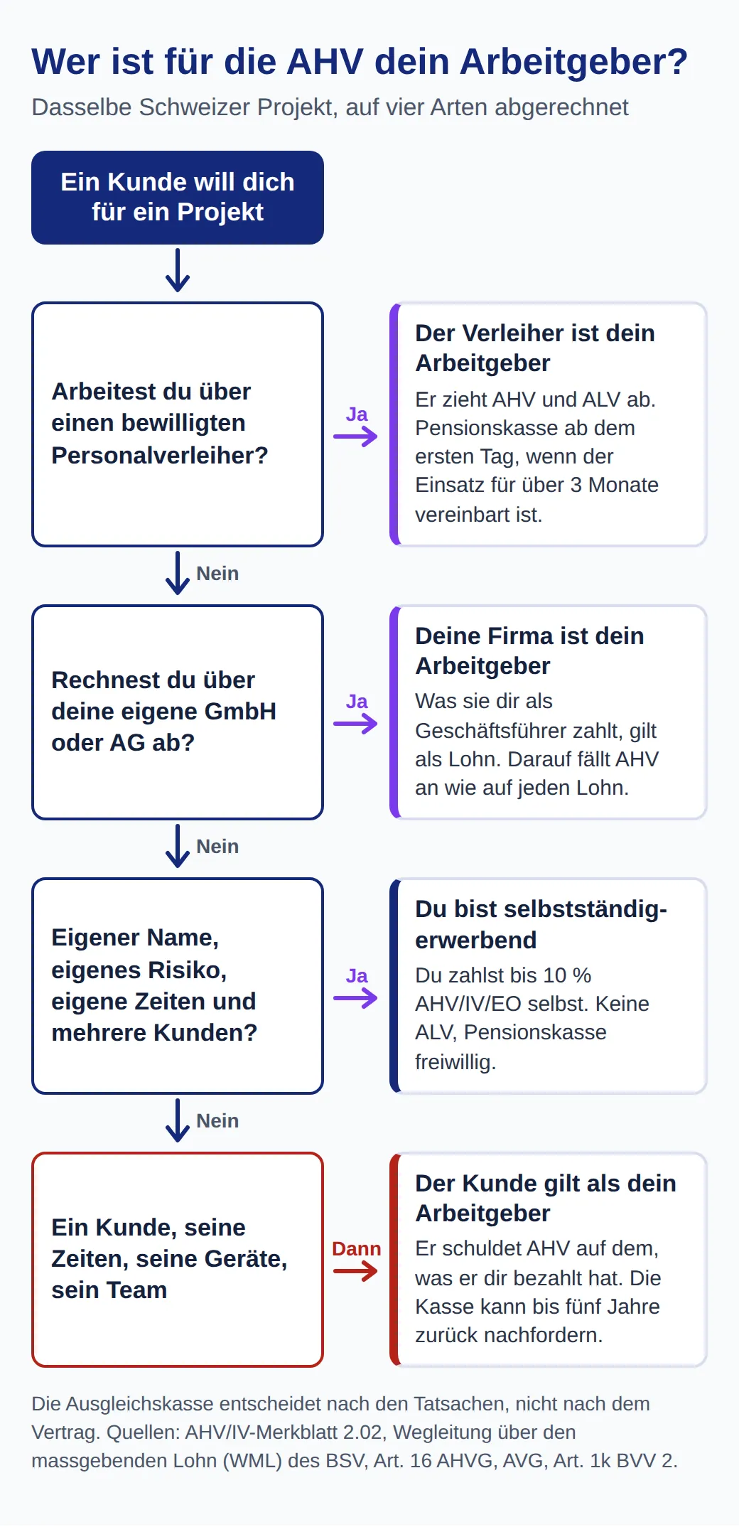 Diagramm: Beim bewilligten Personalverleiher ist der Verleiher dein Arbeitgeber, bei deiner GmbH oder AG deine Firma. Mit eigenem Namen, Risiko, eigenen Zeiten und mehreren Kunden bist du selbstständig, sonst gilt der Kunde als Arbeitgeber.