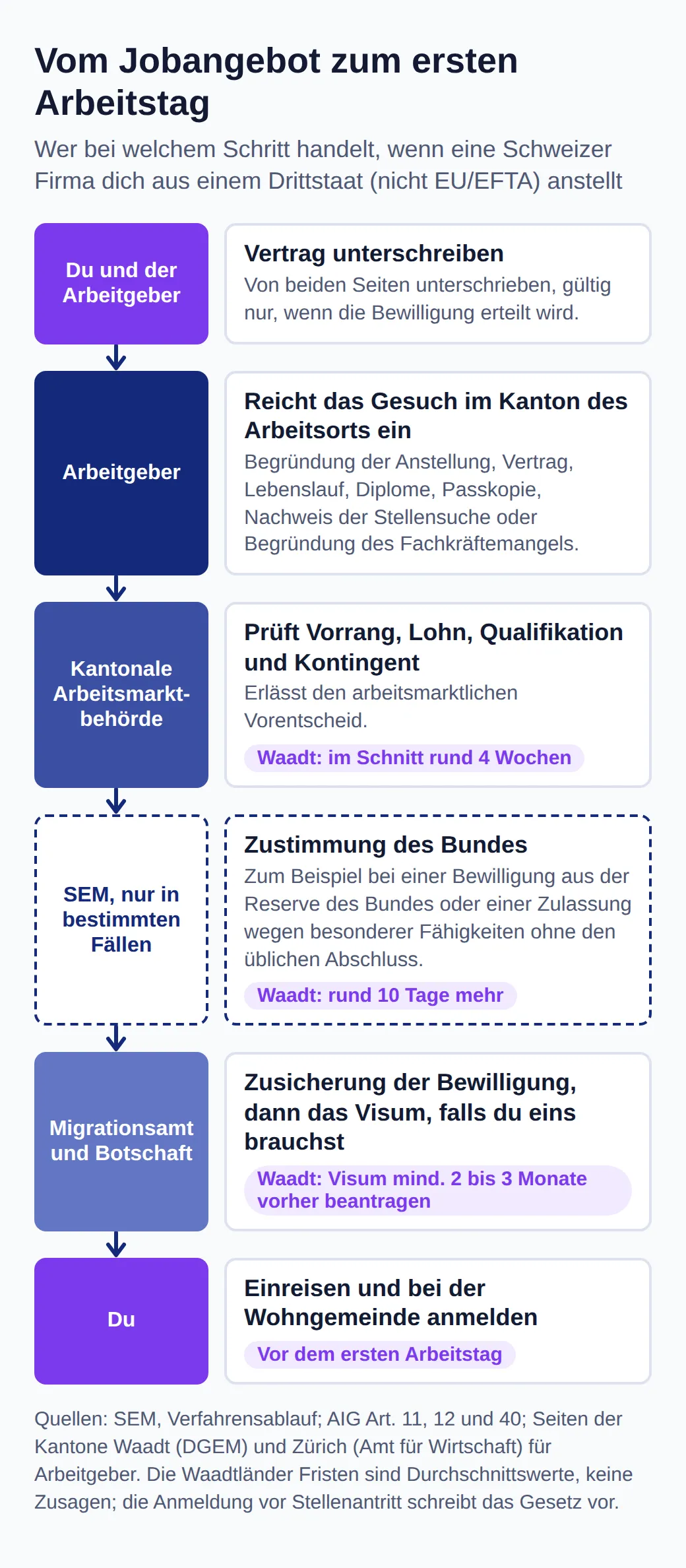 Ablauf: Vertrag, Gesuch des Arbeitgebers im Kanton, Entscheid der Arbeitsmarktbehörde (Waadt: rund 4 Wochen), teils Zustimmung des SEM (rund 10 Tage), Visum mindestens 2 bis 3 Monate vorher, Anmeldung bei der Gemeinde vor Arbeitsbeginn.