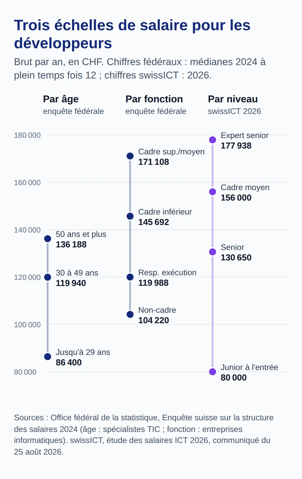 Salaires annuels. Enquête fédérale par âge : jusqu'à 29 ans 86 400, 30-49 ans 119 940, dès 50 ans 136 188 ; par fonction : 104 220 à 171 108. swissICT 2026 : junior 80 000, senior 130 650, cadre moyen 156 000, expert senior 177 938.