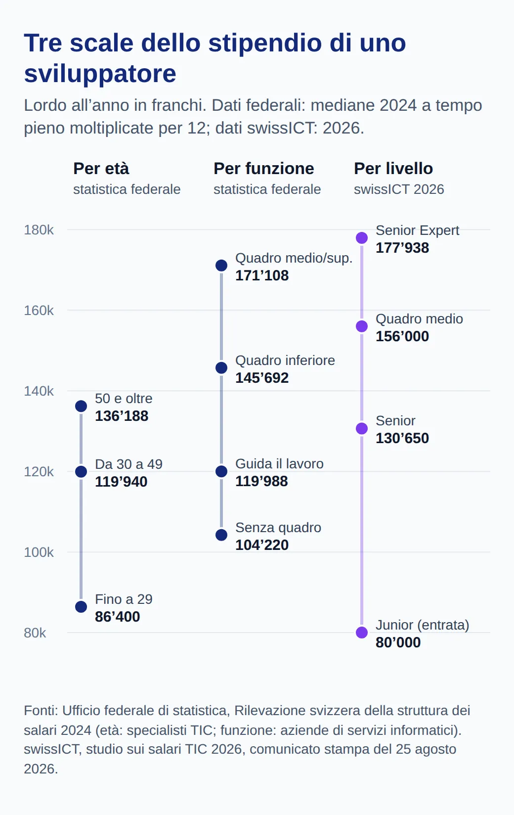 Scala dei salari annui. Dati federali per età: fino a 29 anni 86’400, 30-49 anni 119’940, 50 anni e più 136’188. Per funzione: da 104’220 a 171’108. swissICT 2026: junior 80’000, senior 130’650, quadro medio 156’000, senior expert 177’938.