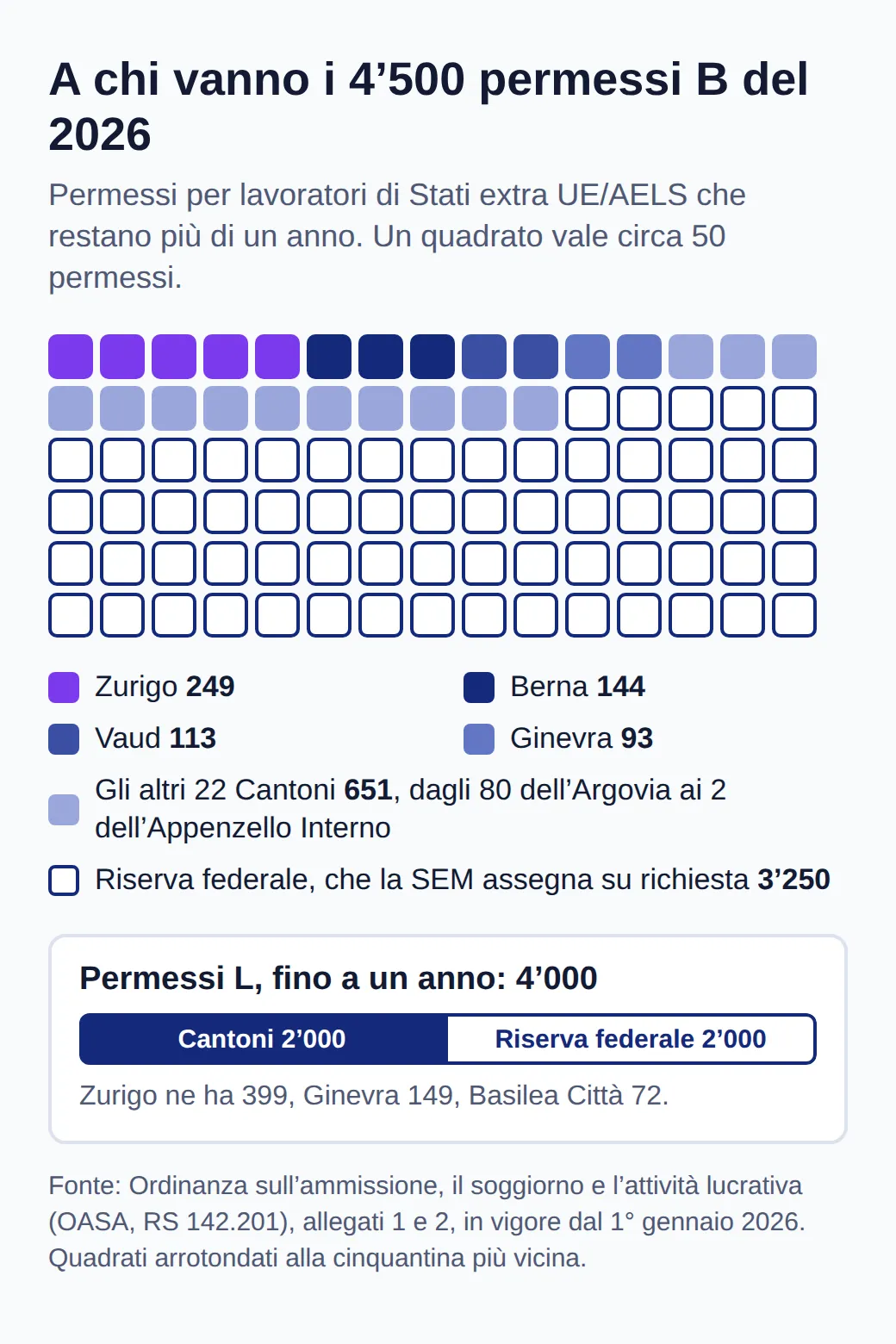 Grafico a quadrati dei 4’500 permessi B per il 2026: Zurigo 249, Berna 144, Vaud 113, Ginevra 93, gli altri 22 Cantoni 651 e una riserva federale di 3’250. Permessi L: 2’000 ai Cantoni e 2’000 nella riserva, Zurigo 399.