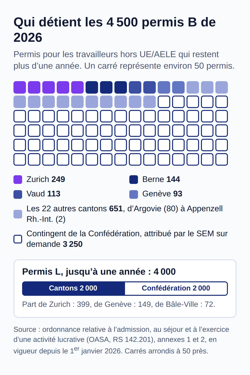 Grille des 4 500 permis B pour 2026 : Zurich 249, Berne 144, Vaud 113, Genève 93, les 22 autres cantons 651, réserve de la Confédération 3 250. Permis L : 2 000 pour les cantons, dont 399 pour Zurich, et 2 000 pour la Confédération.
