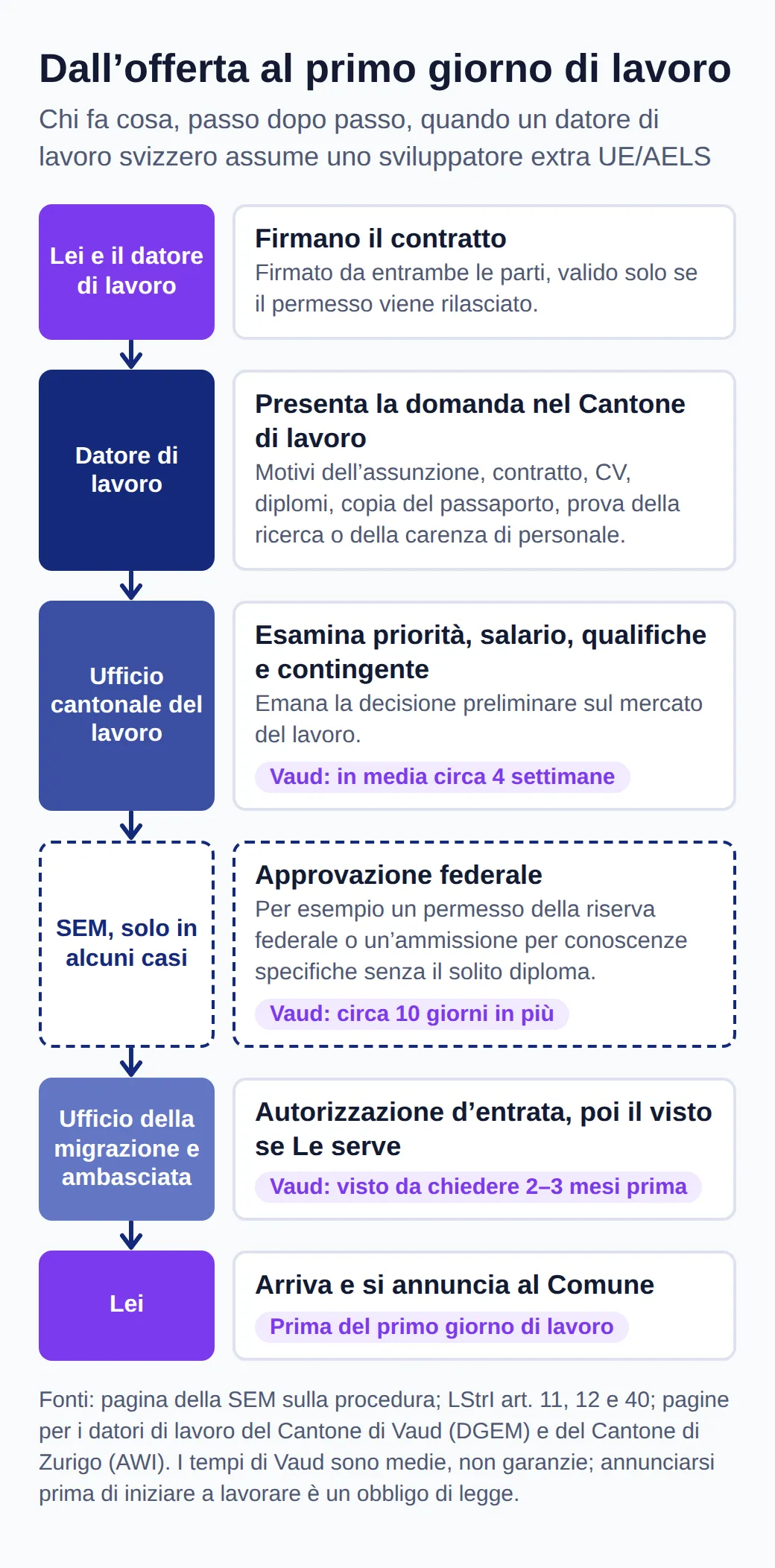 Procedura: contratto firmato, domanda del datore di lavoro al Cantone, decide l'ufficio del lavoro (Vaud: circa 4 settimane), talvolta approva la SEM (circa 10 giorni), visto almeno 2–3 mesi prima, annuncio al Comune prima di iniziare.