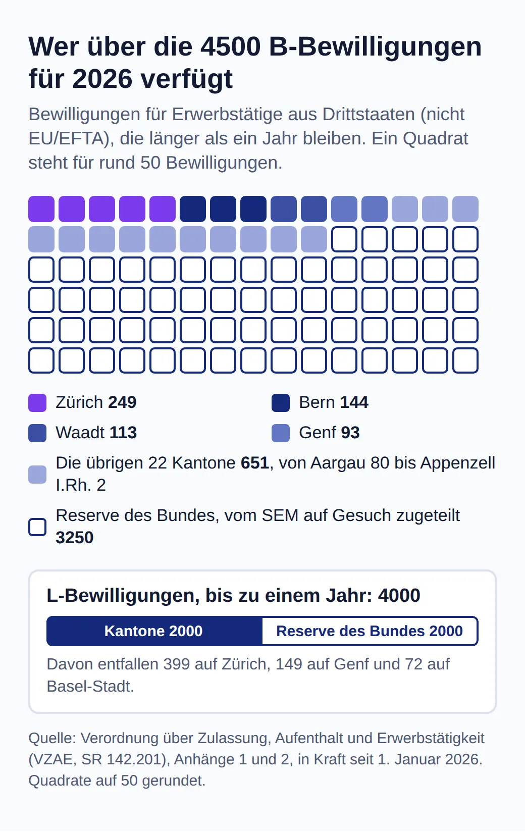 Rasterdiagramm der 4500 B-Bewilligungen für 2026: Zürich 249, Bern 144, Waadt 113, Genf 93, die übrigen 22 Kantone 651 und eine Reserve des Bundes von 3250. L-Bewilligungen: 2000 für die Kantone und 2000 in der Reserve, Zürich 399.