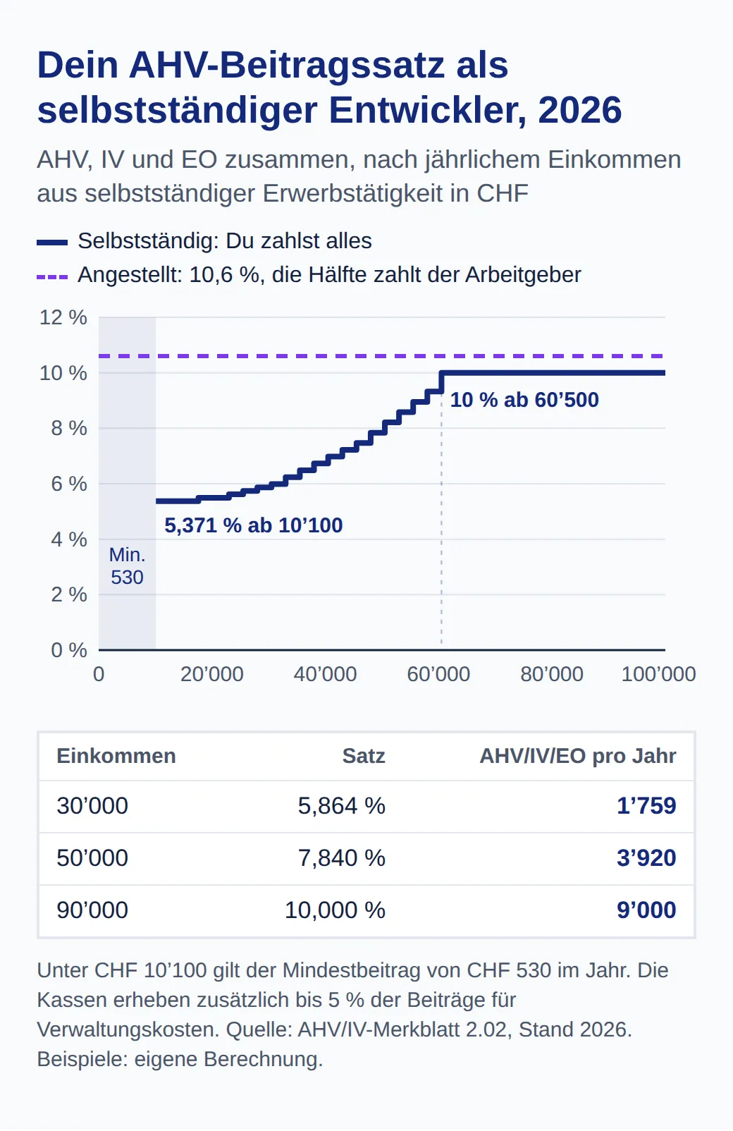 Stufendiagramm des AHV/IV/EO-Satzes für Selbstständige 2026: 5,371 Prozent ab CHF 10’100, steigend auf 10 Prozent ab CHF 60’500; Angestellte 10,6 Prozent, halb vom Arbeitgeber. CHF 1’759 auf 30’000, 3’920 auf 50’000, 9’000 auf 90’000.