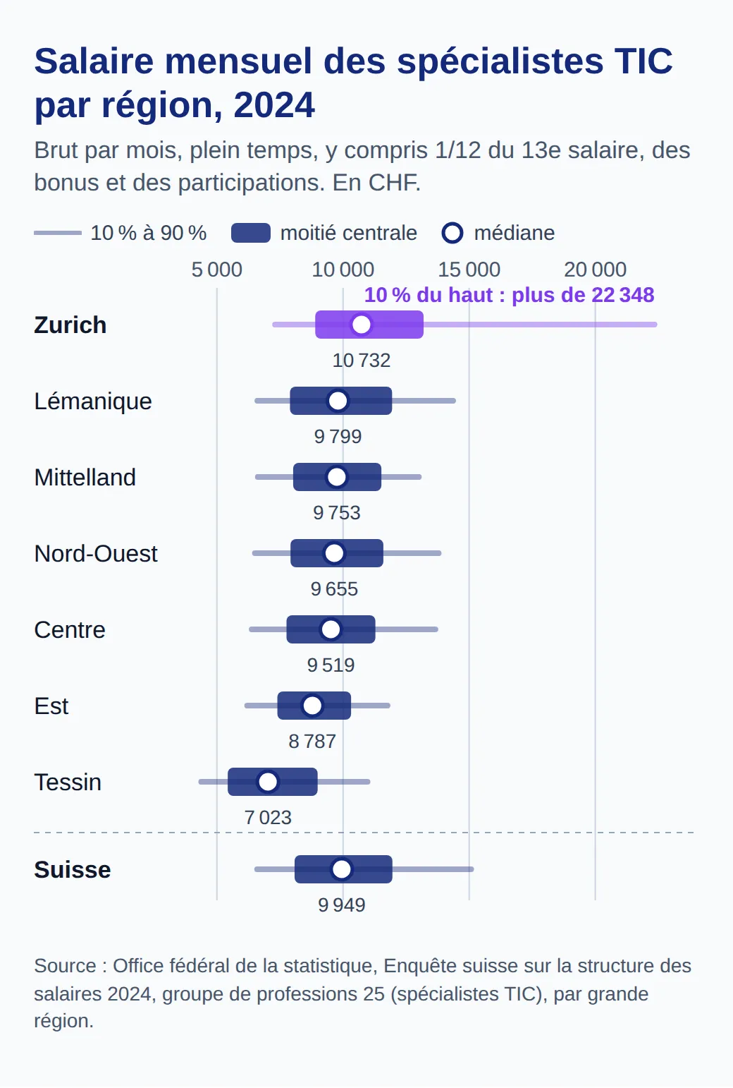 Salaires mensuels 2024 des spécialistes TIC dans sept régions. Médianes : Zurich 10 732, Lémanique 9 799, Mittelland 9 753, Nord-Ouest 9 655, Centre 9 519, Est 8 787, Tessin 7 023. À Zurich, les 10 % les mieux payés gagnent plus de 22 348.