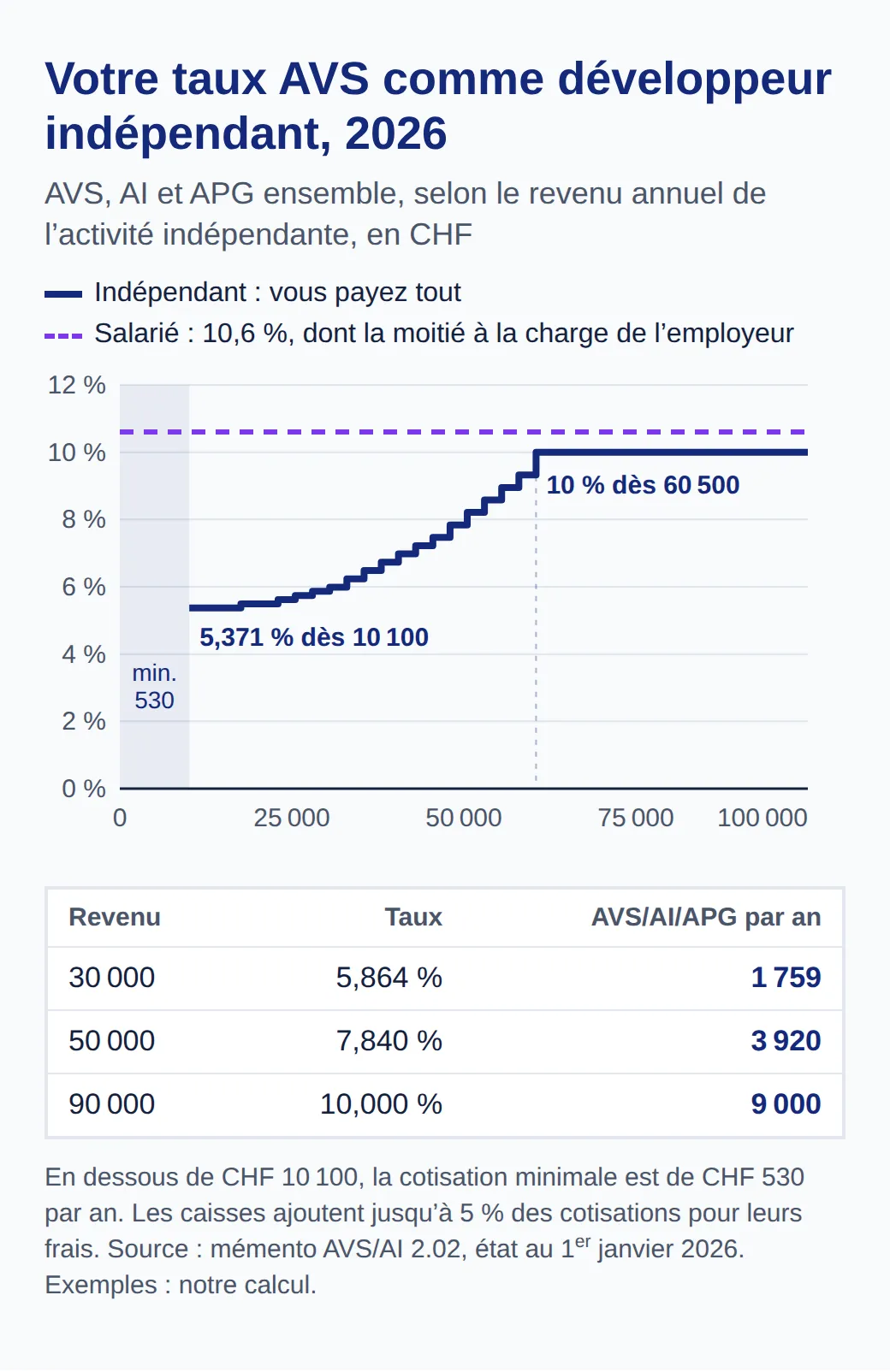 Graphique en escalier du taux AVS/AI/APG 2026 des indépendants : 5,371 % dès 10 100 francs, 10 % dès 60 500, contre 10,6 % pour un salarié, moitié payée par l'employeur. 1 759 francs sur 30 000, 3 920 sur 50 000, 9 000 sur 90 000.