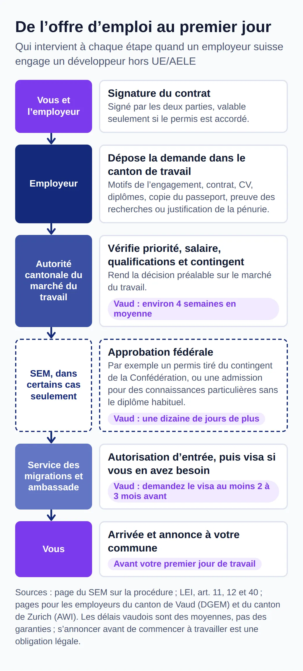 Procédure : contrat signé, demande de l'employeur au canton, l'office du travail décide (Vaud : 4 semaines environ), parfois accord du SEM (une dizaine de jours), visa à demander 2 à 3 mois avant, annonce à la commune avant de commencer.