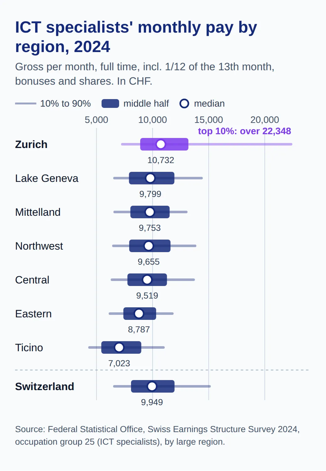 Range chart of 2024 monthly pay for ICT specialists in seven Swiss regions. Medians: Zurich 10,732, Lake Geneva 9,799, Mittelland 9,753, Northwest 9,655, Central 9,519, Eastern 8,787, Ticino 7,023. Zurich's top tenth earns over 22,348.