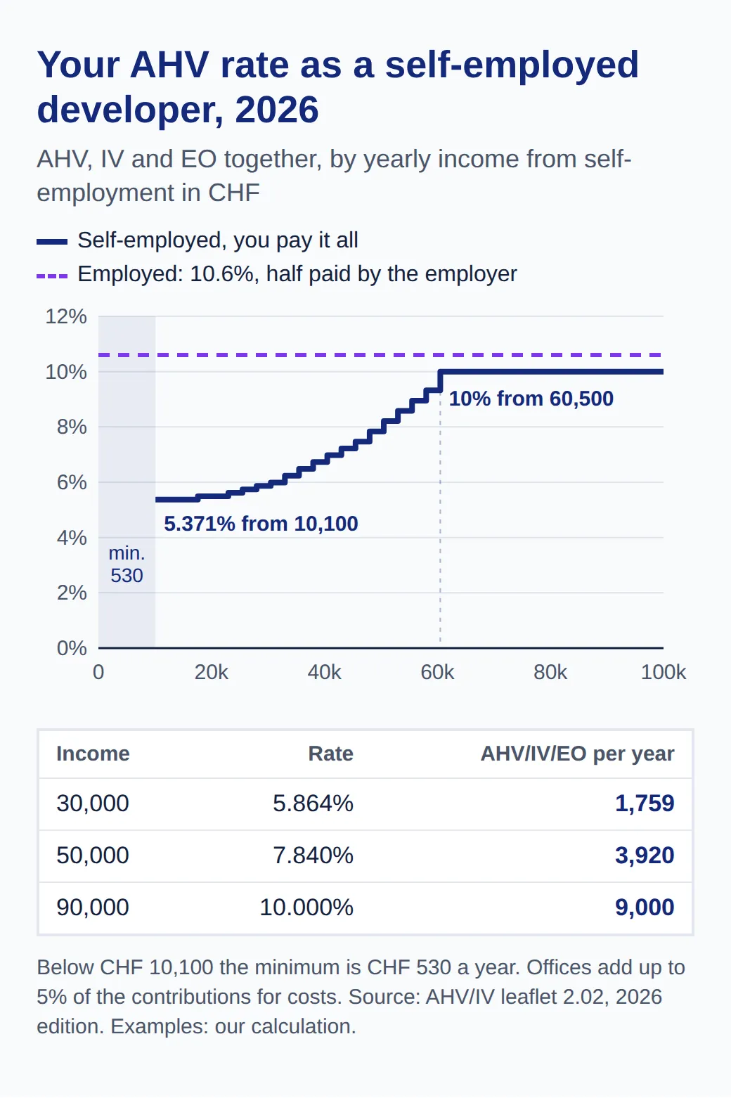Step chart of the 2026 self-employed AHV, IV and EO rate: 5.371% from CHF 10,100 rising to 10% from CHF 60,500, against 10.6% for employees, half paid by the employer. CHF 1,759 on 30,000, 3,920 on 50,000, 9,000 on 90,000.