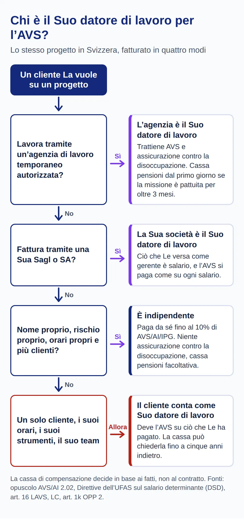 Schema decisionale: con un'agenzia di lavoro temporaneo autorizzata il datore di lavoro è l'agenzia; con una Sua Sagl o SA è la Sua società; con nome, rischio e orari propri e più clienti è indipendente; con un solo cliente lo è il cliente.