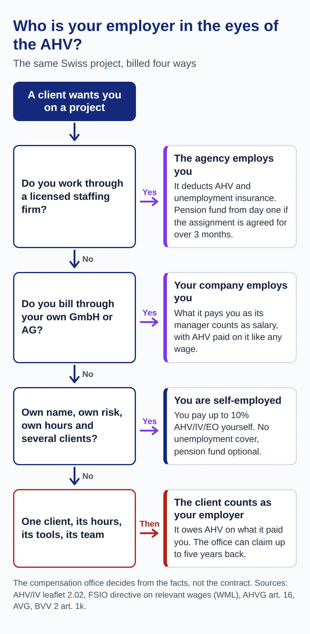 Decision diagram: through a licensed staffing firm the agency employs you; through your own GmbH or AG your company does; with your own name, risk, hours and several clients you are self-employed; with one client it counts as your employer.