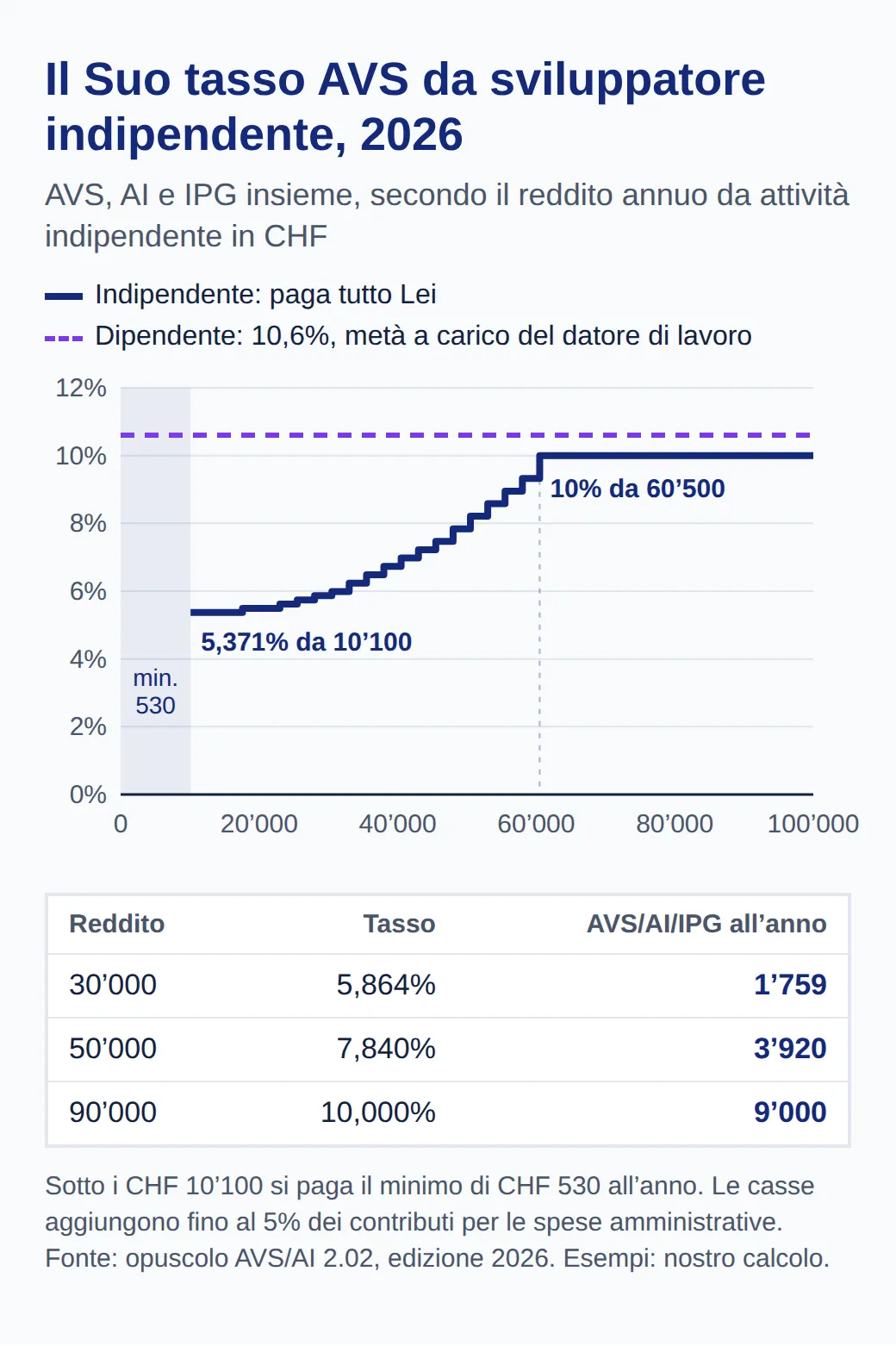 Grafico a gradini del tasso AVS/AI/IPG 2026 per indipendenti: dal 5,371% a partire da 10’100 franchi al 10% da 60’500, contro il 10,6% dei dipendenti, metà a carico del datore. CHF 1’759 su 30’000, 3’920 su 50’000, 9’000 su 90’000.