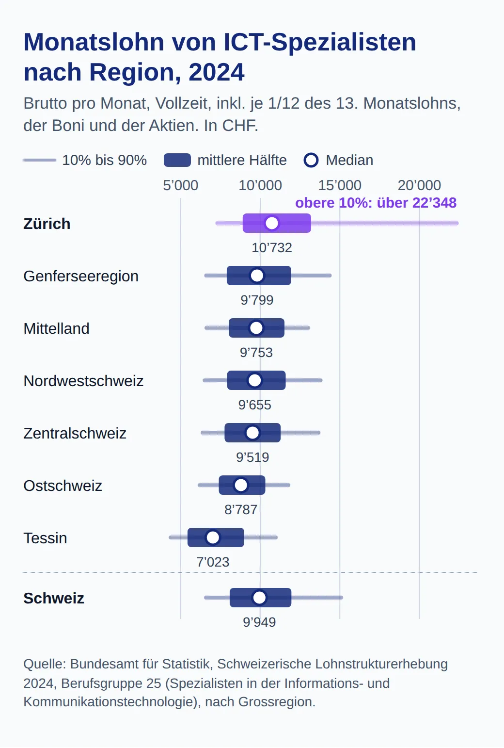Monatslöhne von ICT-Spezialisten in 7 Grossregionen 2024. Mediane: Zürich 10’732, Genferseeregion 9’799, Mittelland 9’753, Nordwestschweiz 9’655, Zentralschweiz 9’519, Ostschweiz 8’787, Tessin 7’023. Zürichs oberstes Zehntel: über 22’348.