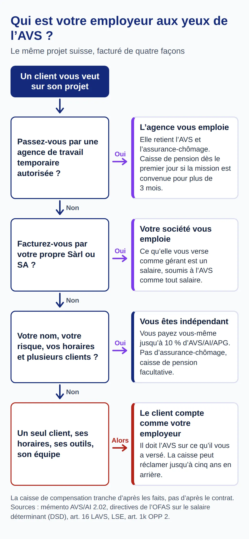 Arbre de décision : via une agence autorisée, l'agence vous emploie ; via votre Sàrl ou SA, votre société ; avec votre nom, votre risque, vos horaires et plusieurs clients, vous êtes indépendant ; avec un seul client, il vous emploie.