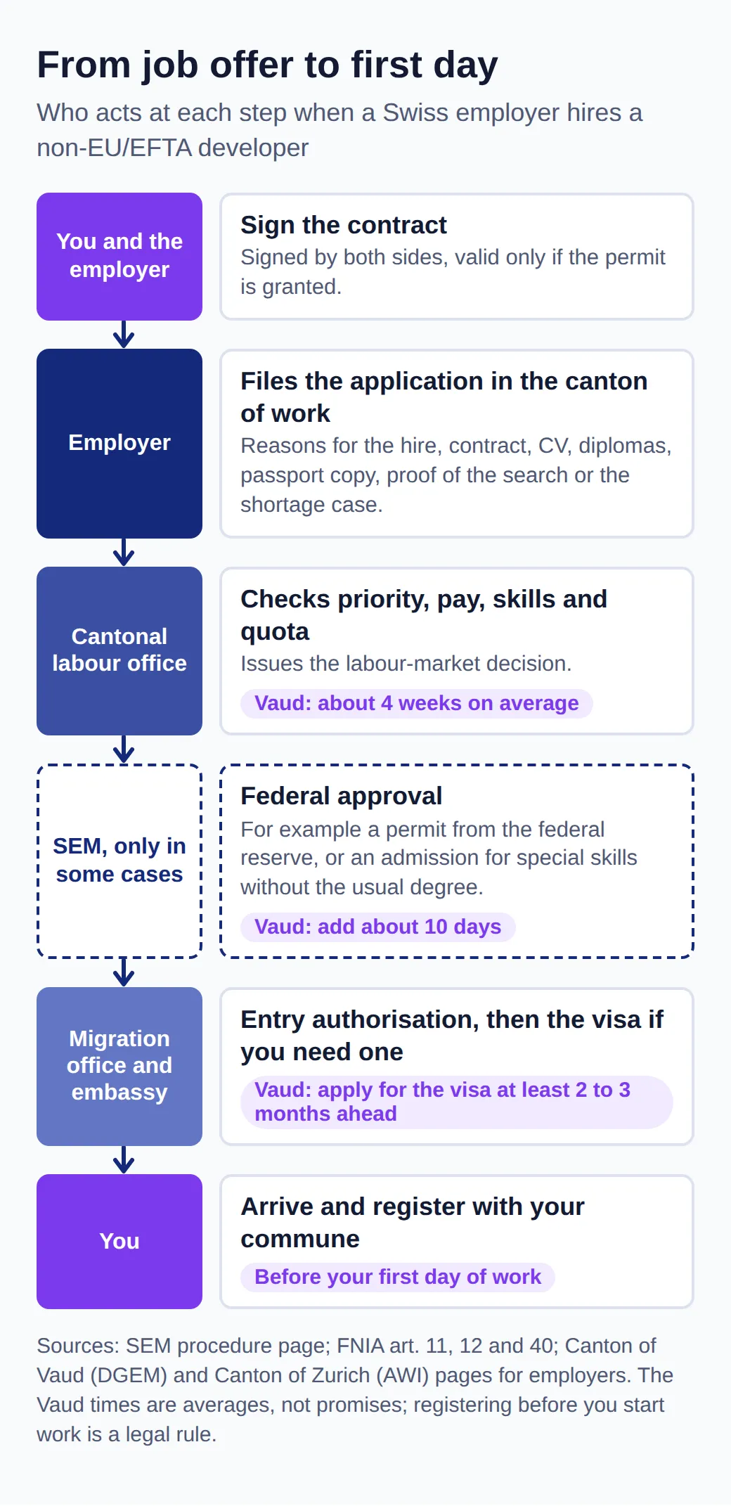 Permit flow: contract signed, employer files in the canton, labour office decides (Vaud: about 4 weeks), SEM approval in some cases (about 10 more days), visa at least 2 to 3 months ahead, registration with the commune before starting work.